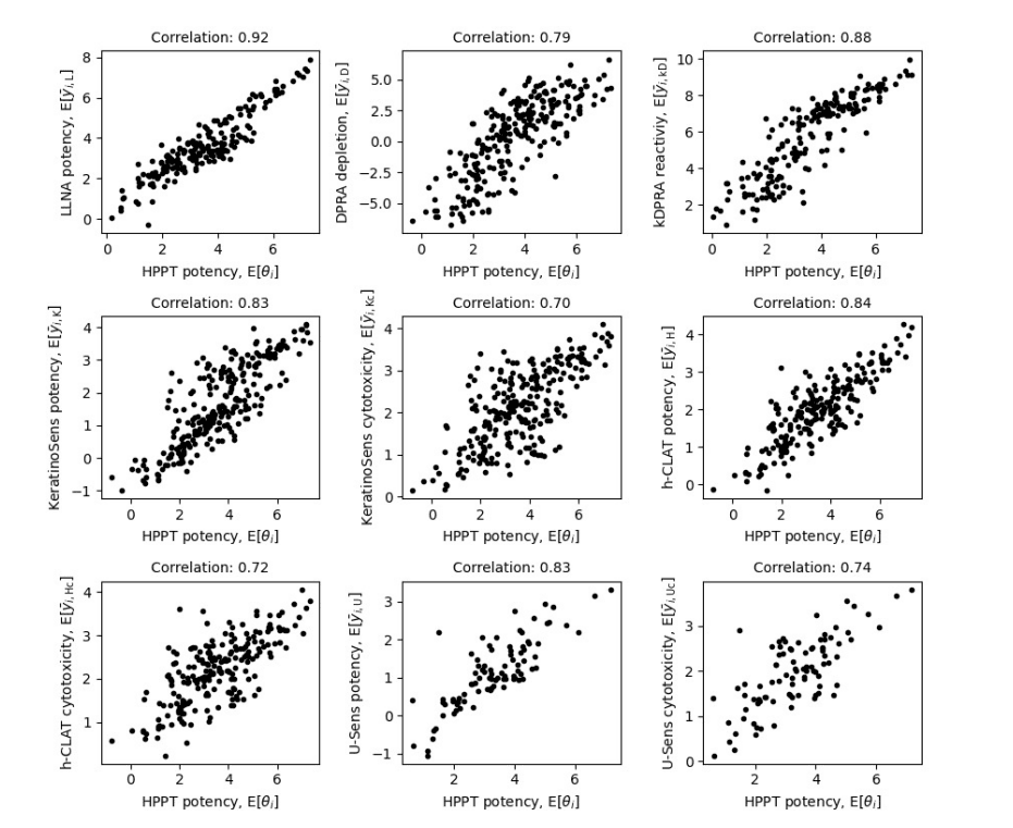 Correlations between the SARA-ICE