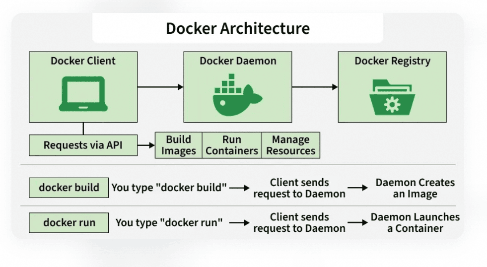 docker architecture
