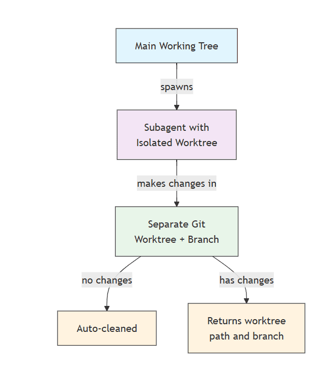 worktree cc