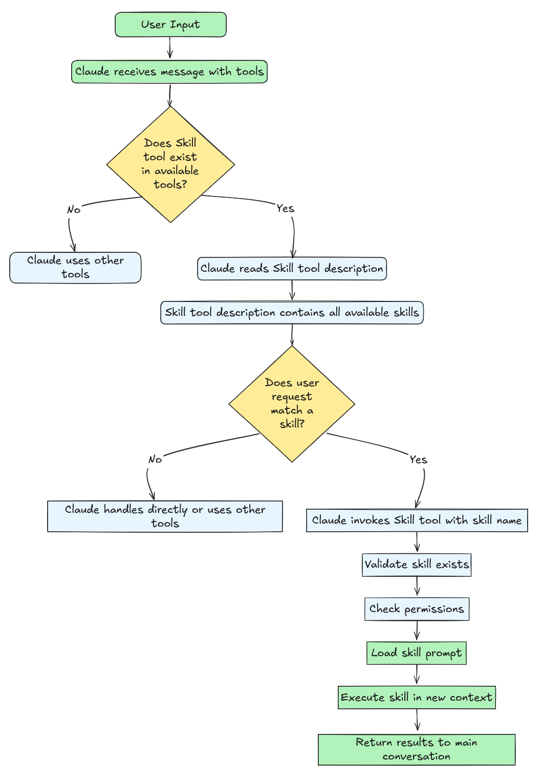 Claude如何使用skills